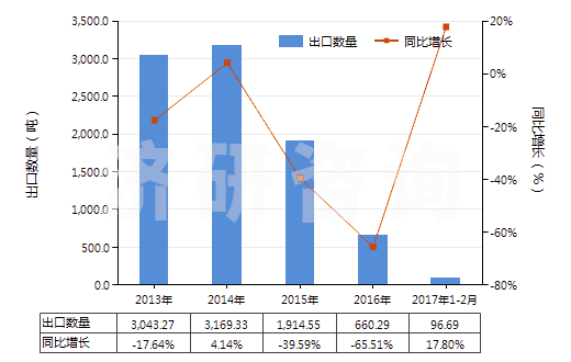 2013-2017年2月中國其他初級(jí)形狀聚酰胺-6、-11、-12、-6（6、-6，9、-6，10或-6，12）(HS39081090)出口量及增速統(tǒng)計(jì)